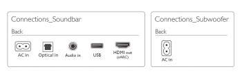 Philips B6100 soundbar en aansluitingen uitgelegd Schema van de aansluitingen van de Philips B6100 soundbar. Toont de aansluitingen op het achterpaneel, zoals HDMI, USB en audio-aansluitingen.
